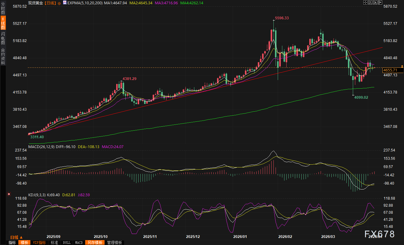 黄金交易提醒：特朗普最后通牒倒计时+服务业通胀爆表！4600-4700区间震荡后，下一步是突破还是回调？(图2)