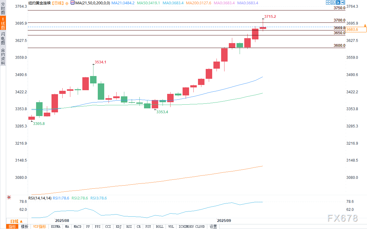 金价创新高后回调，市场关注美联储动向(图2)
