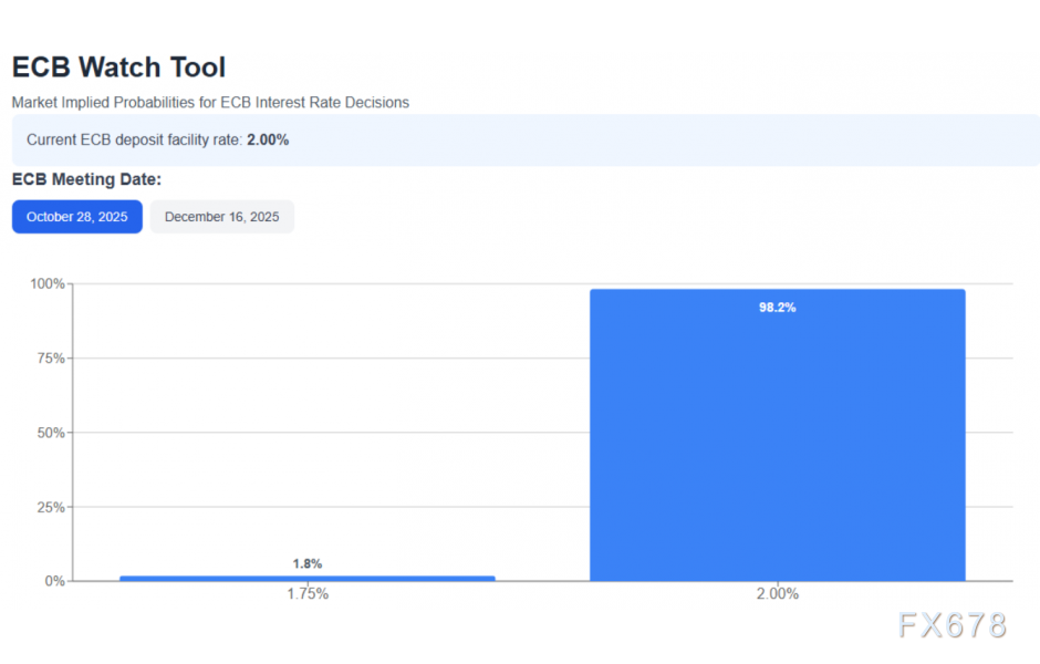 欧元兑美元走势中性，市场静待方向指引(图3)