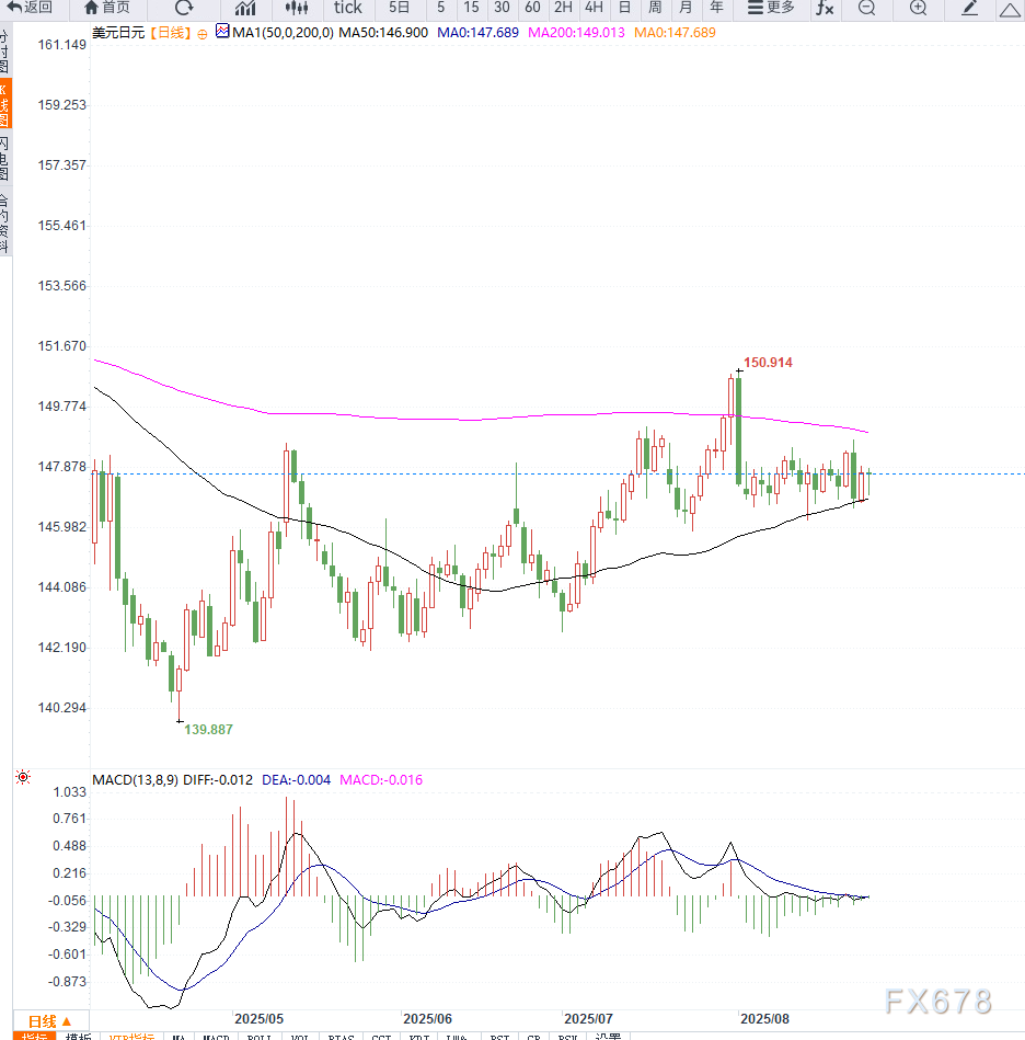美元承压回落，日元走强受贸易担忧支撑(图2)