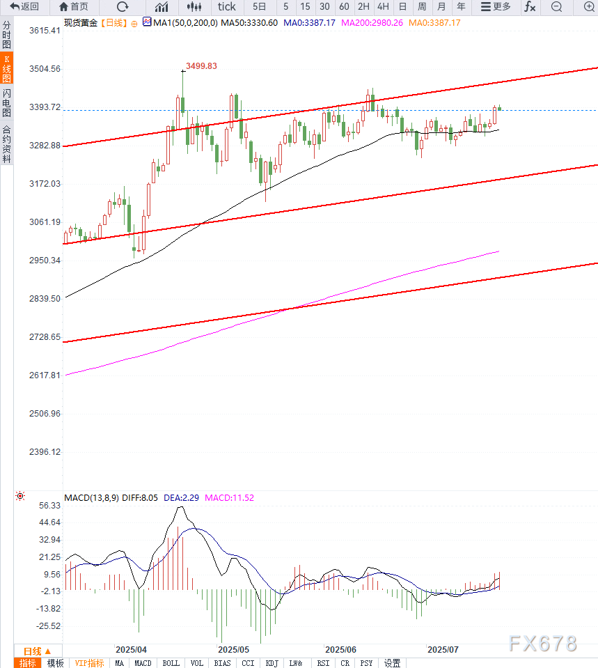 美联储降息预期助推金价走强，市场等待突破(图2)